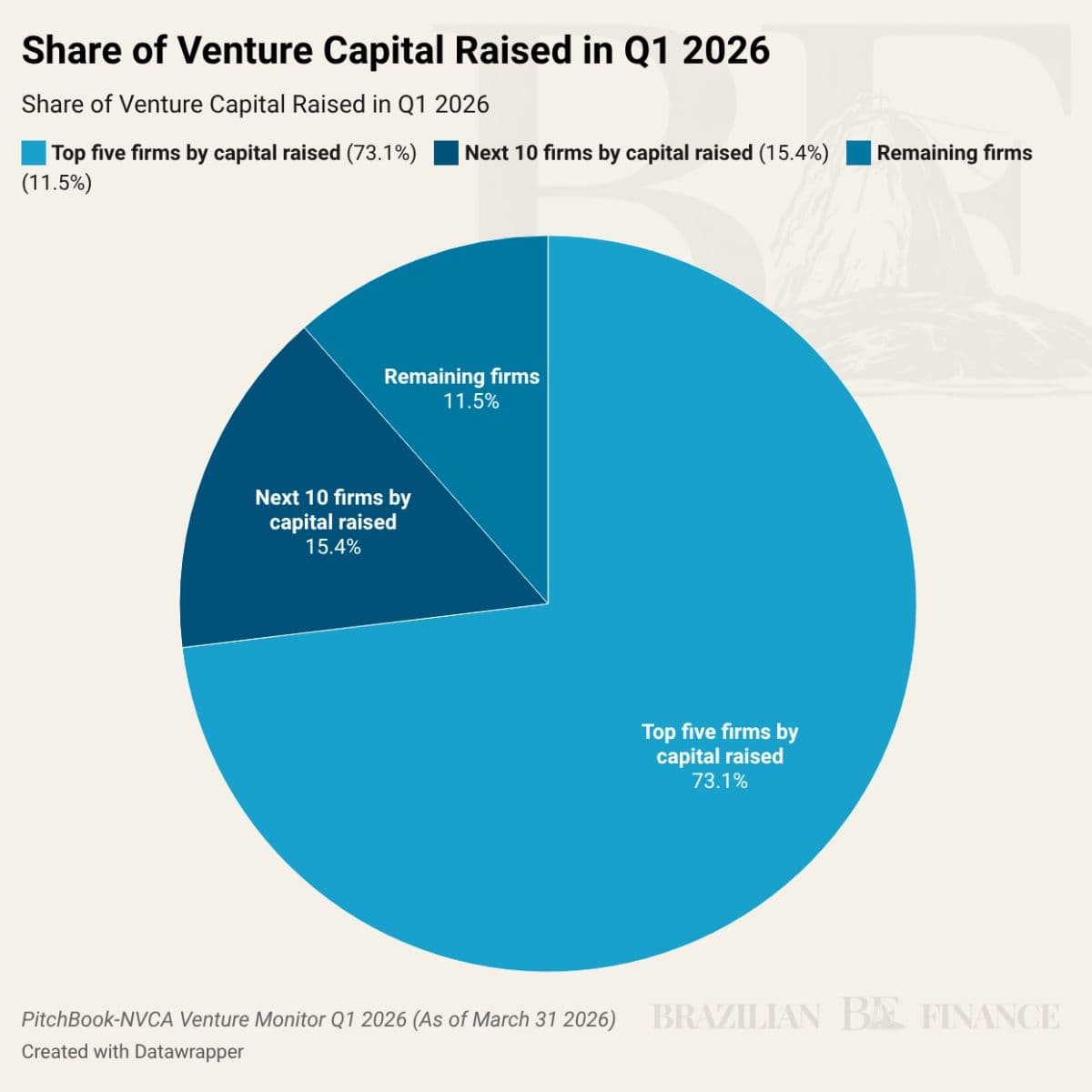 Pie chart showing the share of venture capital raised in Q1 2026 broken into three segments: the top five firms by capital raised held 73.1%, the next ten firms held 15.4%, and all remaining firms combined accounted for just 11.5%. Source: PitchBook-NVCA Venture Monitor Q1 2026, as of March 31, 2026.