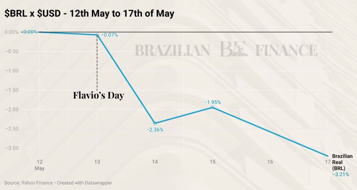 Graph of Brazilian Real after Flavios Day in the 13th of May
