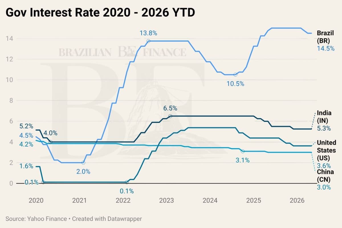 A line chart tracking government interest rate trajectories from 2020 to early 2026 across four key global economies: Brazil, India, the United States, and China. The vertical axis measures interest rates as a percentage from 0% to 14%. The chart highlights a severe macroeconomic divergence: Brazil’s line (light blue) shoots up from a low of 2.0% in 2021 to pivot and hold a prolonged double-digit plateau, ending at a restrictive 14.5% in 2026. In stark contrast, the lines for India (5.3%), the United States (3.6%), and China (3.0%) remain tightly clustered at significantly lower levels, illustrating the unique monetary tightening pressure facing the Brazilian market.