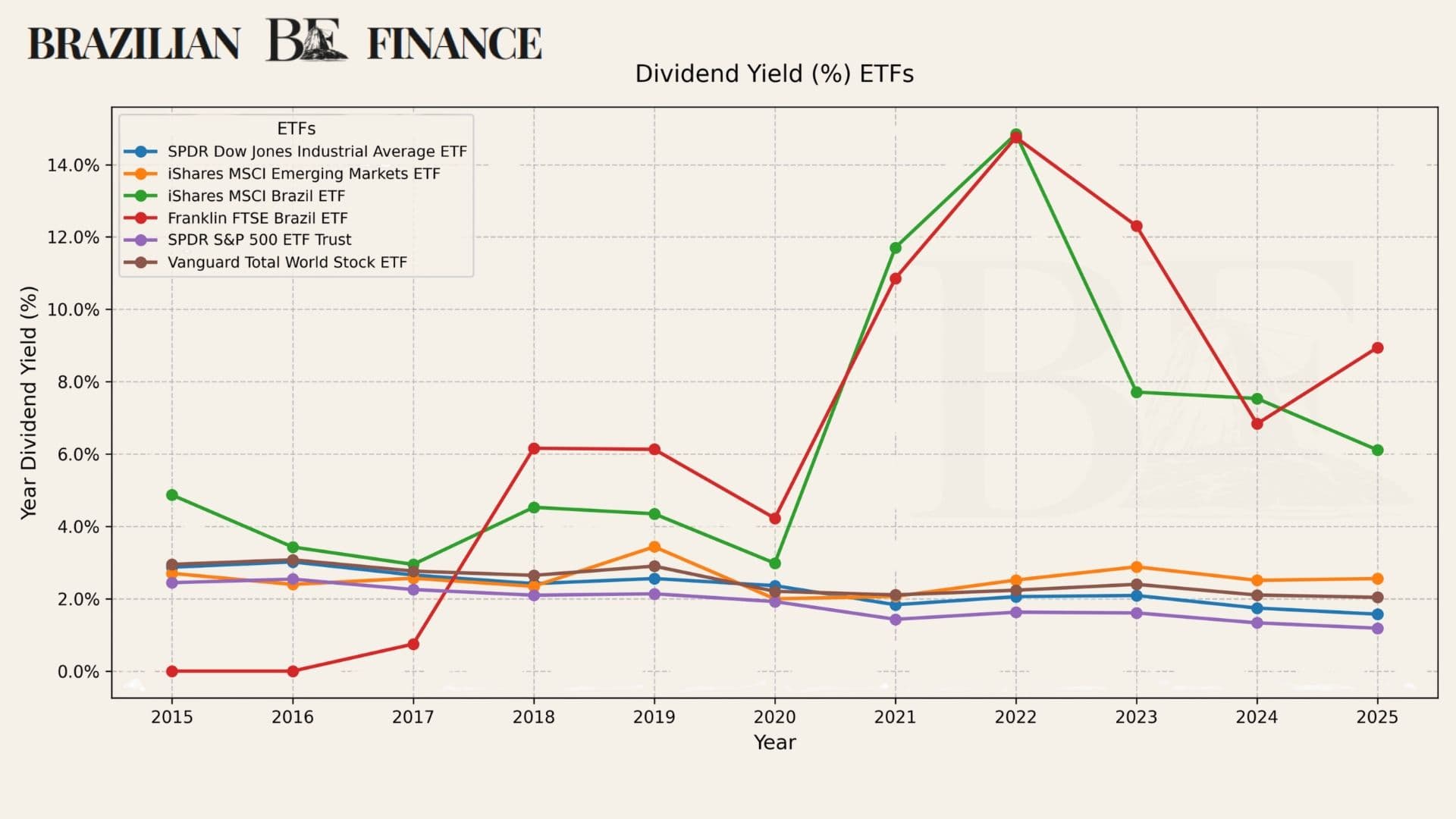 Historical Dividend Yields: Brazilian ETFs vs. Global Benchmarks (2017–2025)