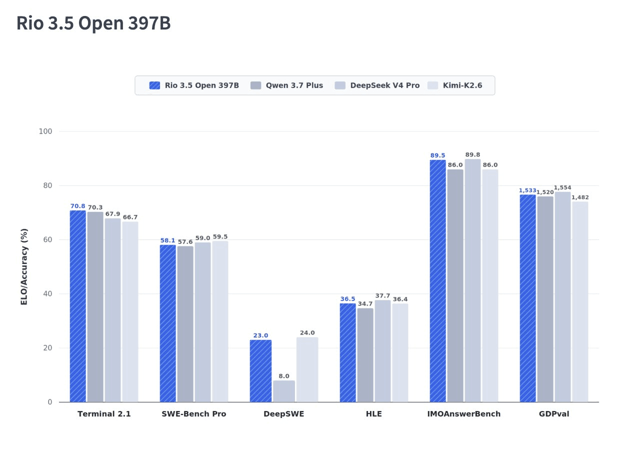 Bar chart titled 'Rio 3.5 Open 397B' displaying ELO and Accuracy percentages across six key technical benchmarks: Terminal 2.1, SWE-Bench Pro, DeepSWE, HLE, IMOAnswerBench, and GDPval. The chart compares the Rio 3.5 model against Qwen 3.7 Plus, DeepSeek V4 Pro, and Kimi-K2.6.