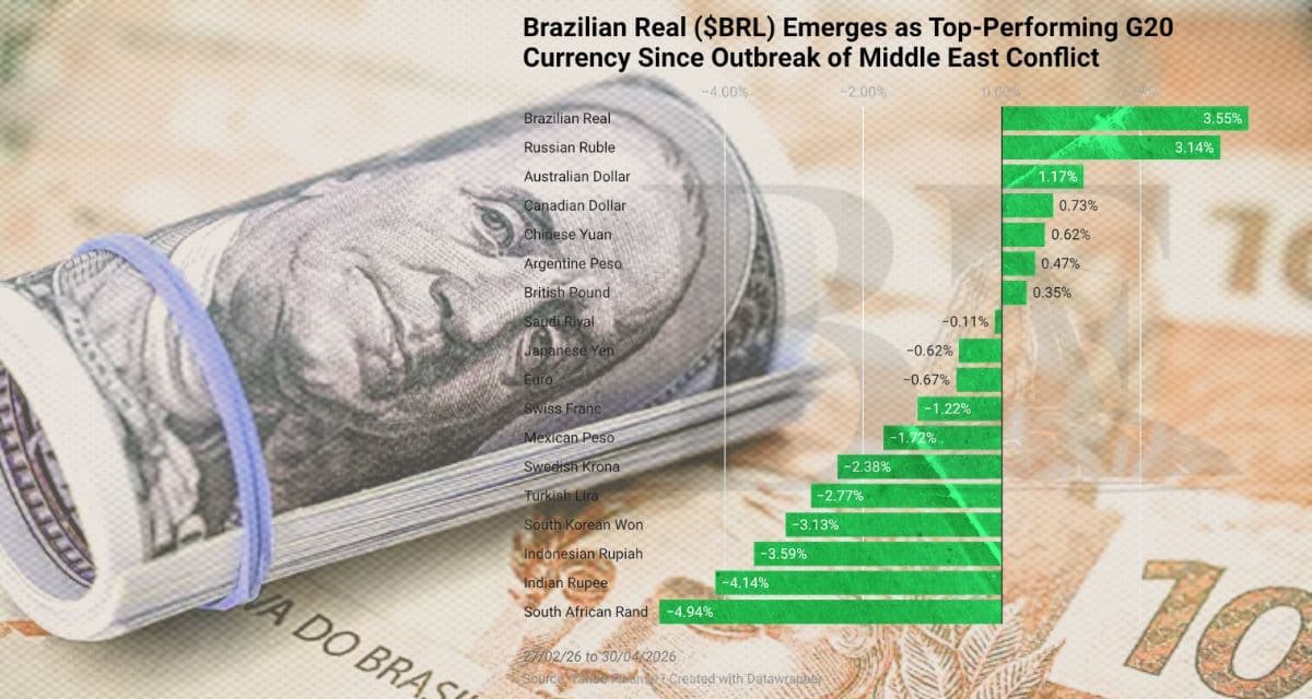 Brazilian Real (BRL) Surges as Top-Performing G20 Currency Amid Middle East Conflict