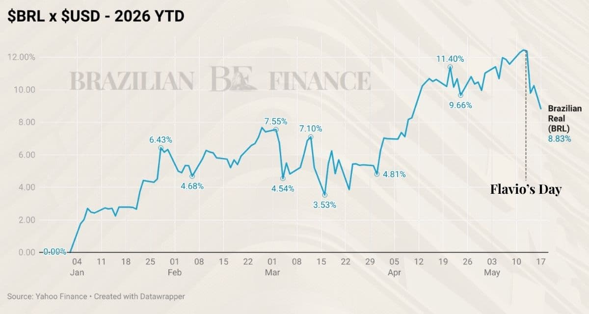 Graph of Brazilian Real Perfomance in 2026 highlighing the impact of Flavios Day in the 13th of May