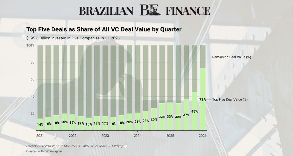 Venture Capital Hit a Historic High in Q1 2026. Five Deals Were Responsible for Almost All of It