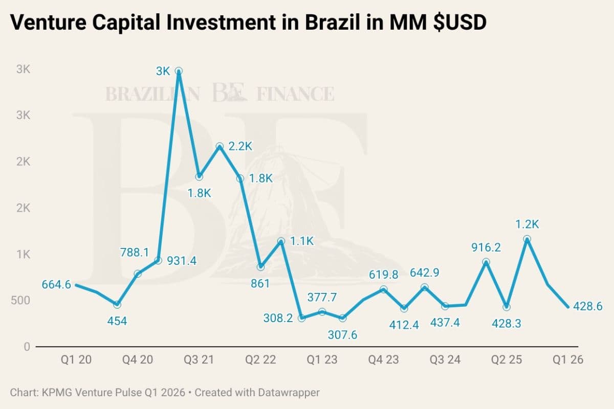 A quarterly line chart detailing the total volume of venture capital investments deployed in Brazil, measured in millions of US dollars, spanning from Q1 2020 to Q1 2026. The horizontal axis tracks chronological quarters, and the vertical axis scales up to $3 billion. The graph maps out the local tech investment cycle, showcasing a massive liquidity surge that peaked at an all-time high of $3.0 billion in late 2020/2021. This is followed by a steep drop to a cyclical bottom of $307.6 million in early 2023, minor volatility throughout 2024–2025, and a final correction down to $428.6 million in Q1 2026, visualizing a structural capital squeeze.