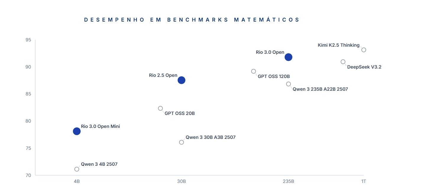 Scatter plot graph titled 'Desempenho em Benchmarks Matemáticos' comparing the performance scores of IplanRio's AI models, including Rio 3.0 Open and Rio 3.0 Open Mini, against global competitors like Qwen, GPT OSS, DeepSeek, and Kimi across different parameter sizes (4B to 1T).