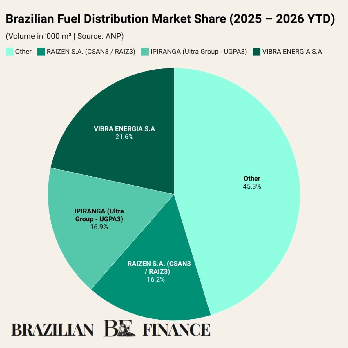 Brazilian Fuel Distribution Market Share (2025 – 2026 YTD) Source: ANP