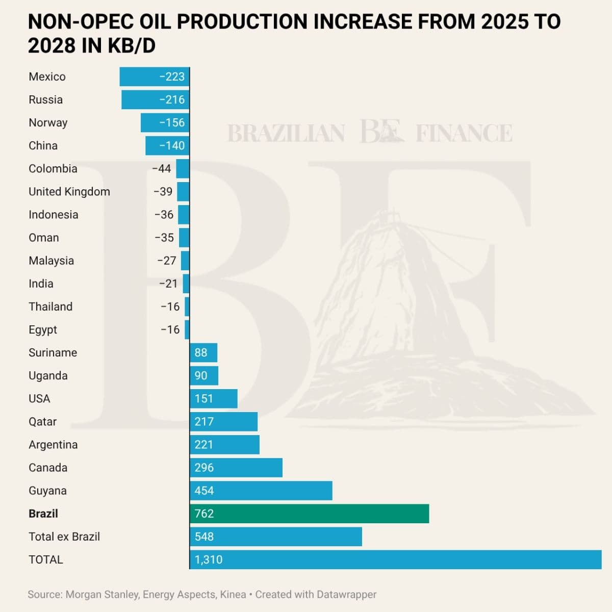 Bar chart showing projected non-OPEC oil production changes from 2025 to 2028 in thousand barrels per day (kb/d), highlighting Brazil's leading increase of 762 kb/d compared to other nations. Source data from Morgan Stanley, Energy Aspects, and Kinea.