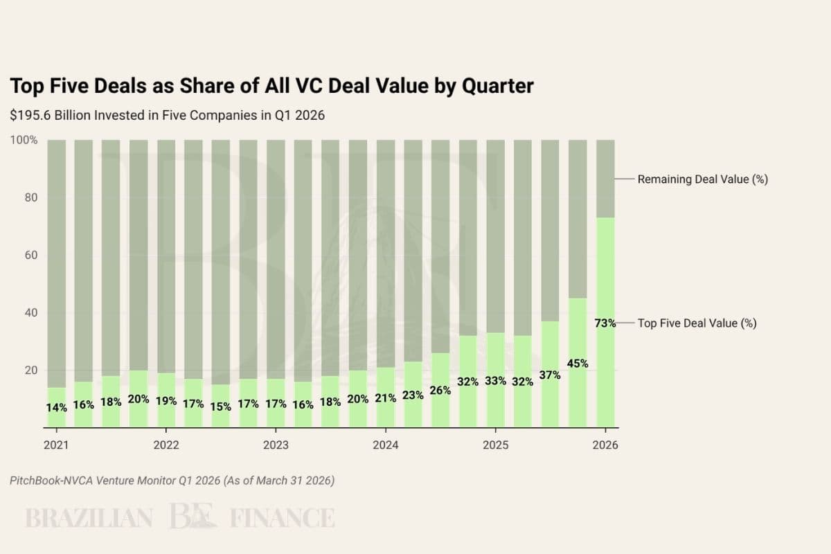 Stacked bar chart showing the top five deals as a share of all US VC deal value by quarter from Q1 2021 to Q1 2026. The light green segment representing the top five deals grows steadily from 14% in Q1 2021 to 73% in Q1 2026, with a sharp acceleration from 2024 onward. Source: PitchBook-NVCA Venture Monitor Q1 2026, as of March 31, 2026.