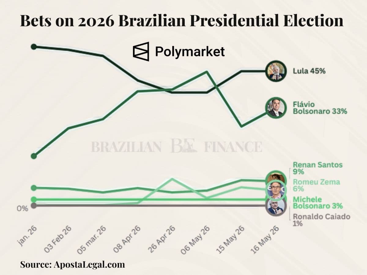 Graph of the Brazilian Election of 2026 in PolyMarket