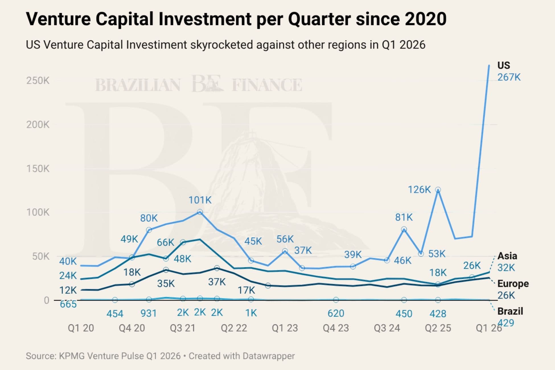 A comparative multi-line graph analyzing quarterly venture capital investment volumes from 2020 to Q1 2026 across the United States, Asia, Europe, and Brazil. The vertical axis measures values up to $250 billion. The visual centerpiece of the chart is a dramatic, near-vertical spike in the US line (bright blue) during the first quarter of 2026, vaulting to a record-shattering $267 billion. Meanwhile, the lines representing Asia ($32B), Europe ($26B), and Brazil ($429M) remain completely flat along the bottom baseline, visually demonstrating an extreme global concentration of tech capital into the North American market.